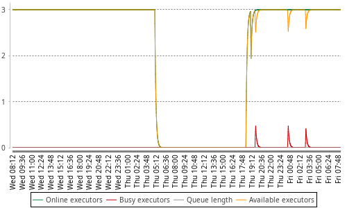 [Load statistics graph]