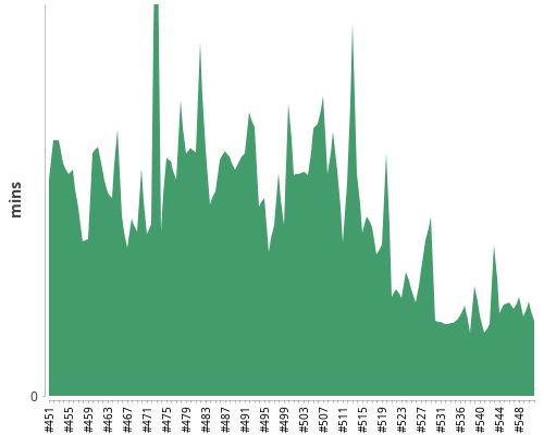 [Build time graph]