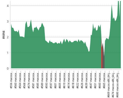 [Build time graph]
