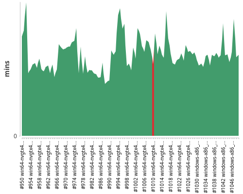[Build time graph]