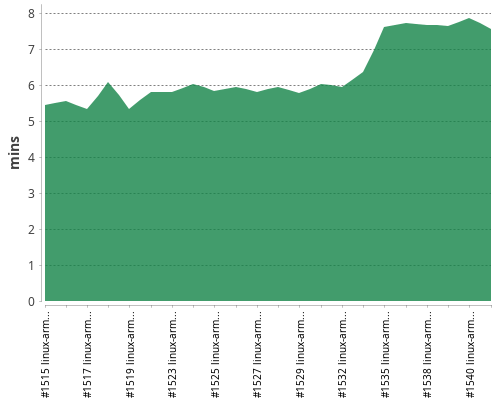 [Build time graph]