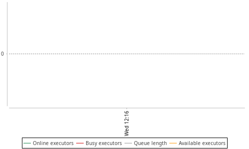 [Load statistics graph]