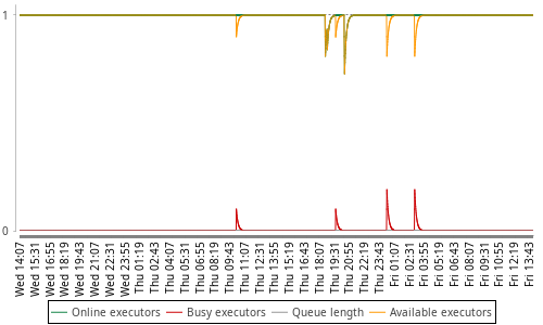 [Load statistics graph]