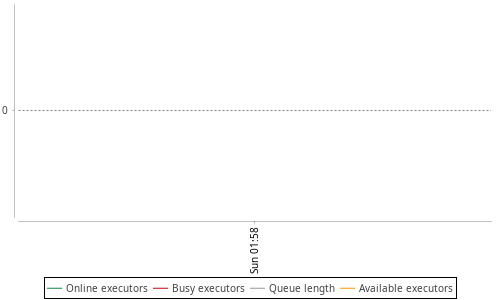 [Load statistics graph]