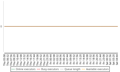 [Load statistics graph]