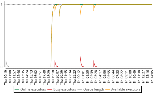 [Load statistics graph]