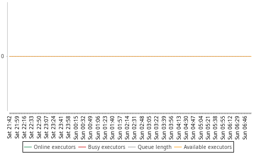 [Load statistics graph]