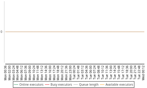 [Load statistics graph]