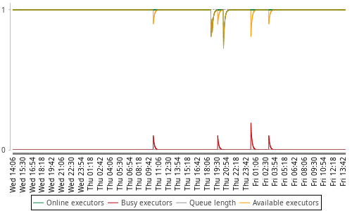 [Load statistics graph]