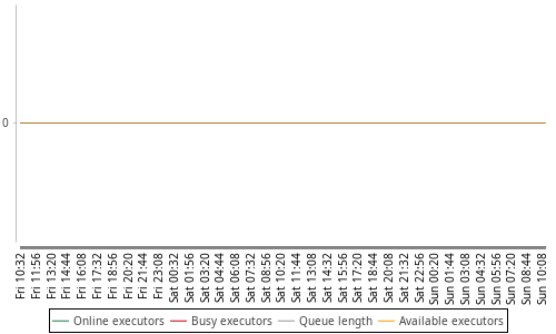 [Load statistics graph]
