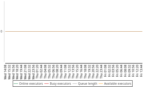 [Load statistics graph]