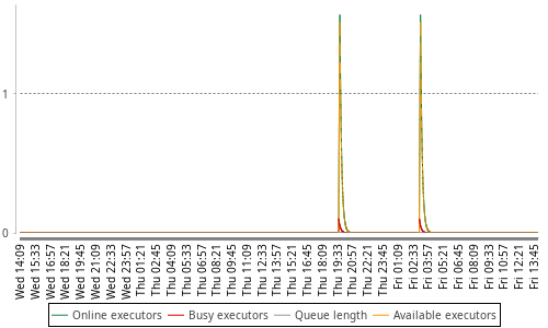 [Load statistics graph]