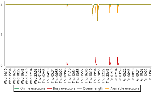 [Load statistics graph]