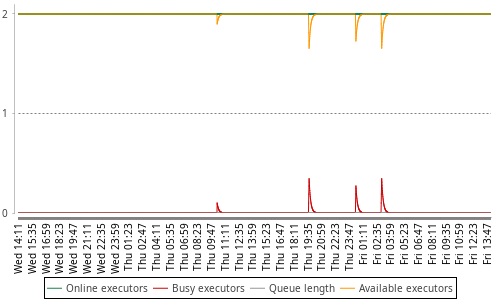 [Load statistics graph]