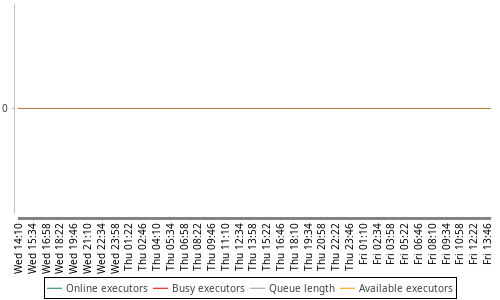 [Load statistics graph]