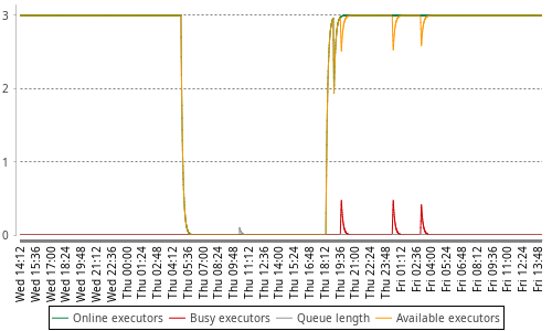 [Load statistics graph]