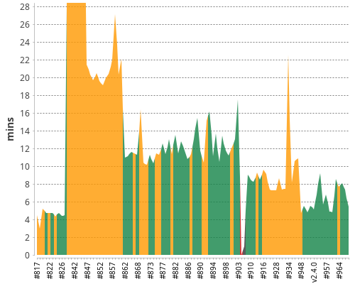 [Build time graph]