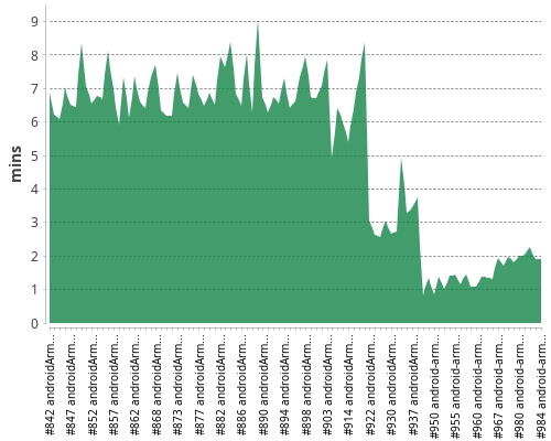 [Build time graph]