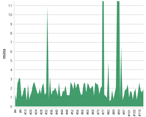 [Build time graph]
