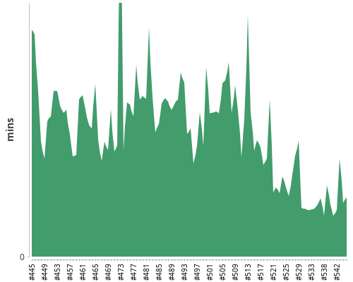 [Build time graph]