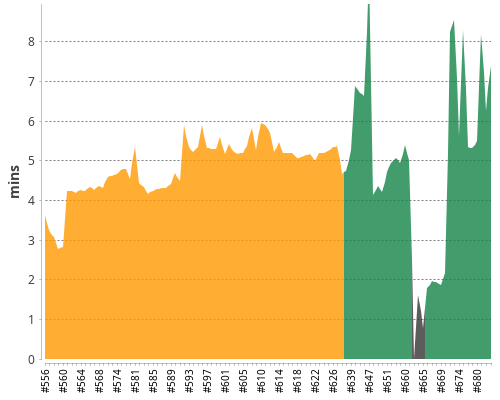 [Build time graph]