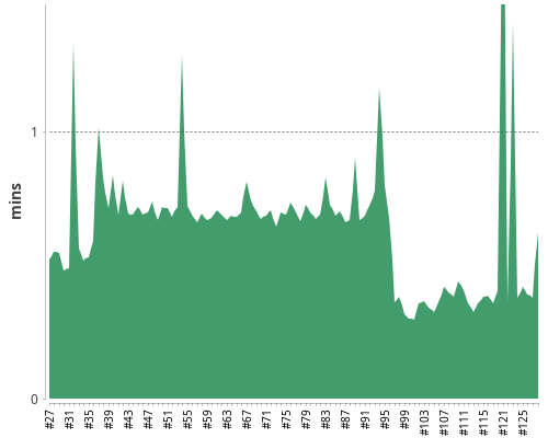 [Build time graph]