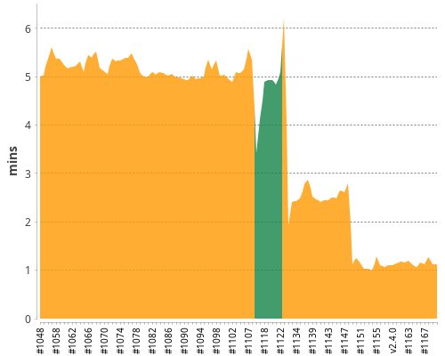 [Build time graph]