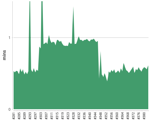 [Build time graph]