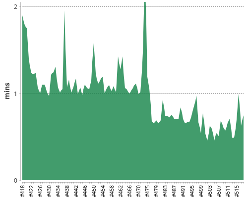 [Build time graph]