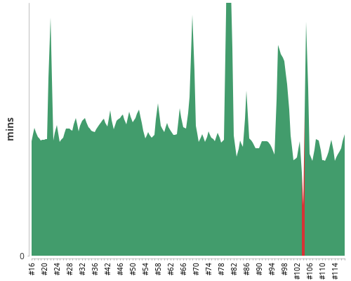 [Build time graph]