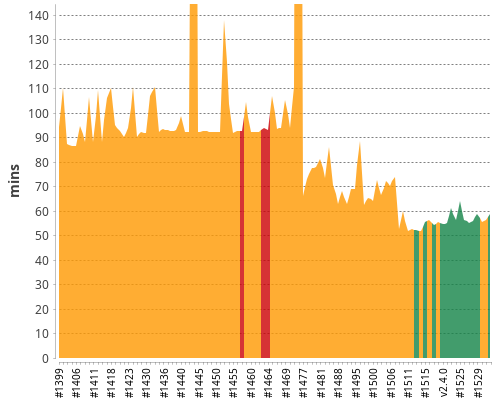 [Build time graph]