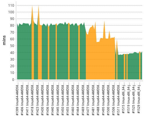 [Build time graph]