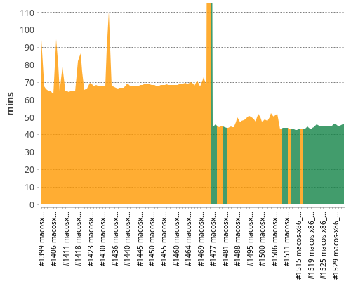 [Build time graph]