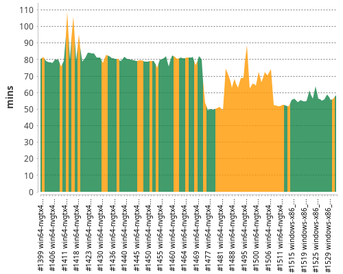 [Build time graph]