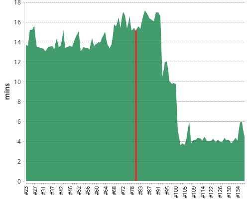 [Build time graph]