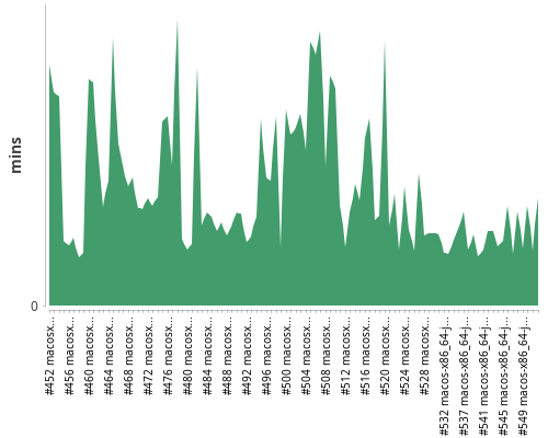 [Build time graph]