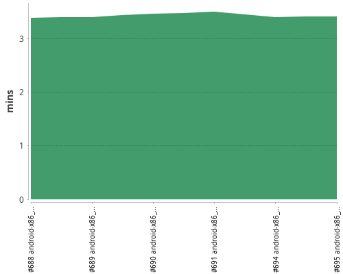 [Build time graph]