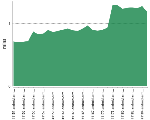 [Build time graph]