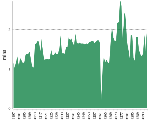 [Build time graph]