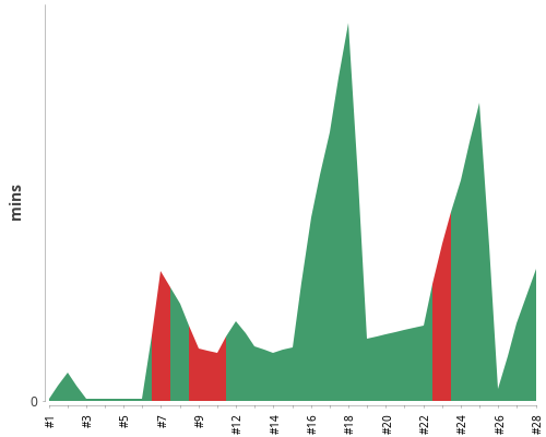 [Build time graph]