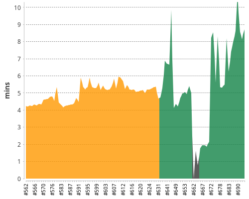 [Build time graph]