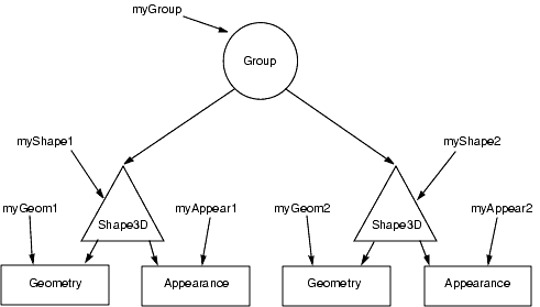 A Simple Scene Graph