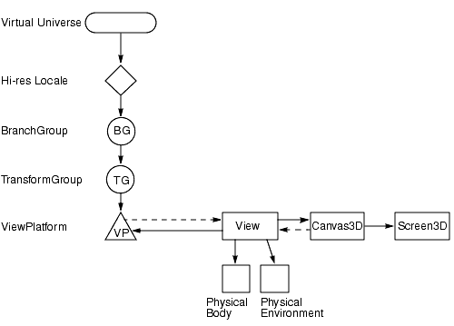 Minimal Immediate-Mode Structure